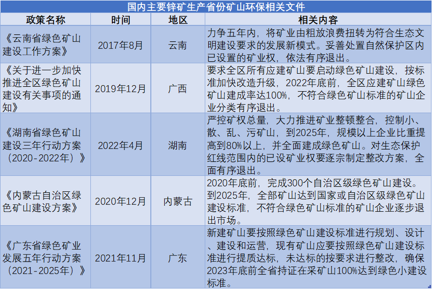 国内主要锌矿生产省份矿山环保相关文件