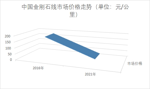 中国金刚石线市场调查