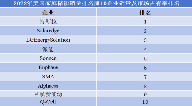 2022年家庭储能企业排名