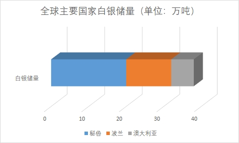 全球贵金属材料行业分析报告