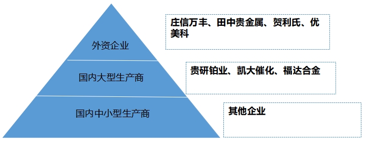 中国贵金属材料行业调研