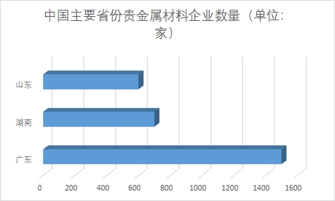 中国贵金属材料行业调研