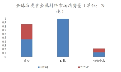 全球贵金属材料行业分析报告