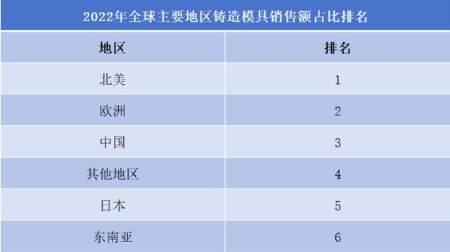 2022年全球主要地区铸造模具销售额占比排名