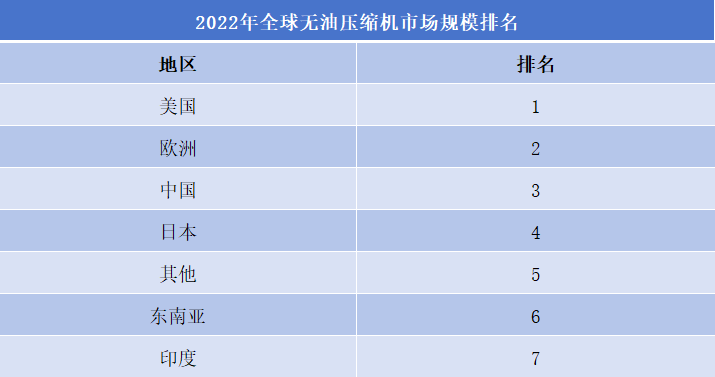 2022年全球无油压缩机市场规模排行