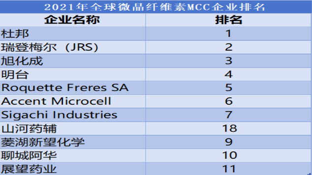2021年全球微晶纤维素MCC企业排名
