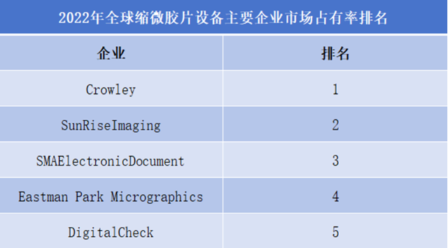 2022年全球微缩胶片设备主要企业市场占率排名