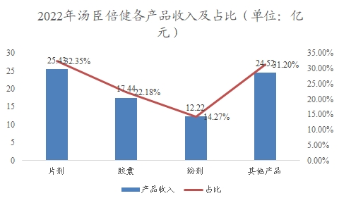 中国功能食品行业调研