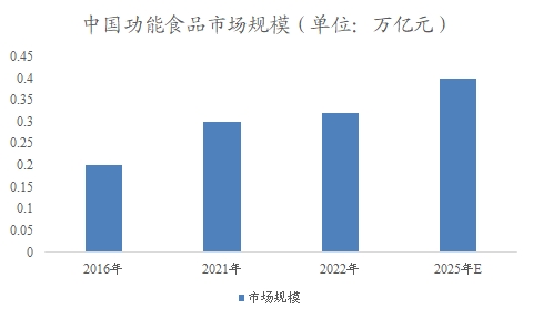 中国功能食品市场专项调研