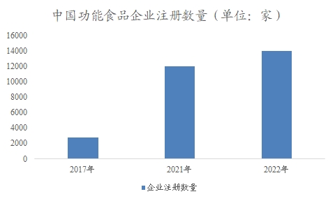 中国功能食品市场专项调研