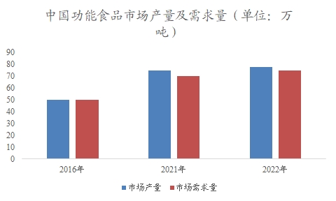 中国功能食品市场专项调研