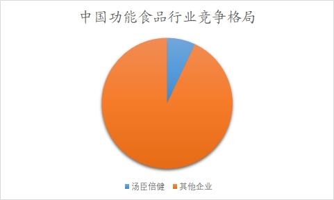 中国功能食品行业调研