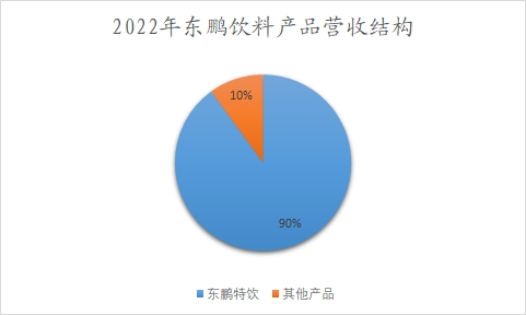 中国功能食品行业调研