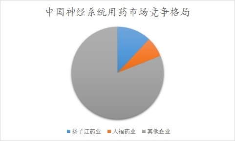 中国神经系统用药行业调研