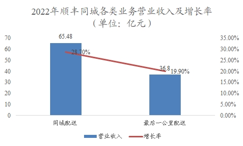 中国即时配送行业调研