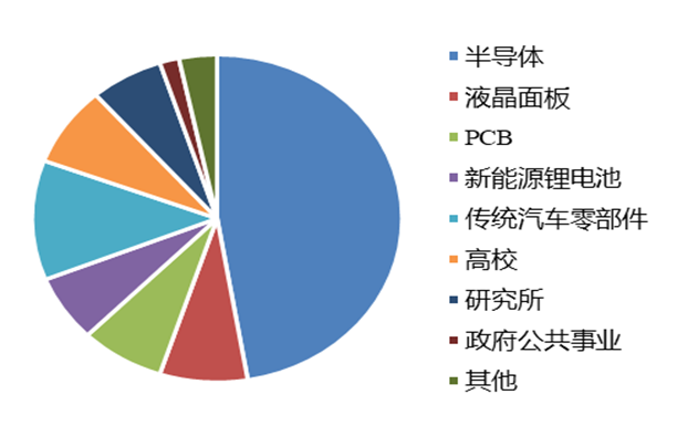 图表3 2022年中国市场工业显微镜下游行业分布