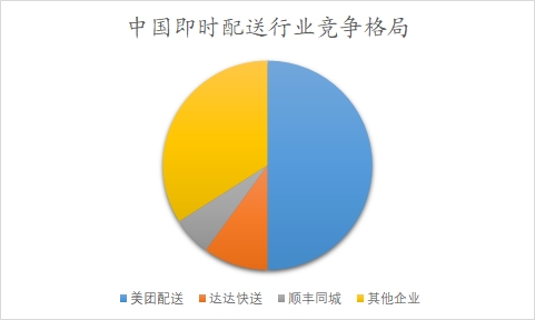中国即时配送行业调研