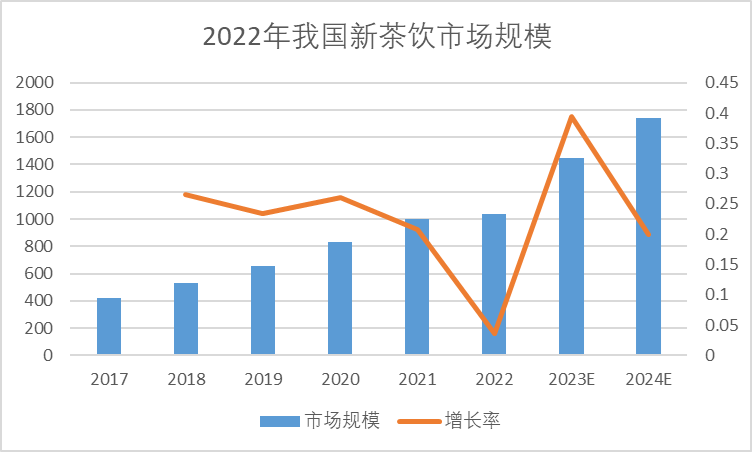 中国新茶饮市场规模及增长率