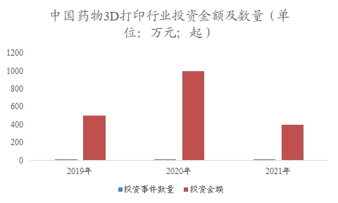 中国药物3D打印市场调查