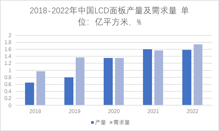 2018-2022年中国LCD面板产量及需求量