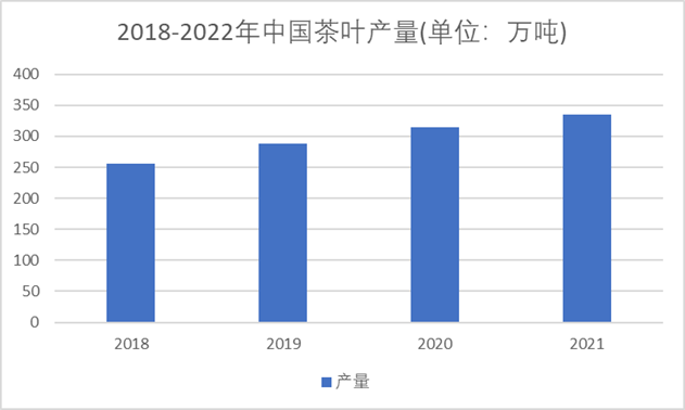 2018-2022年中国茶叶产量
