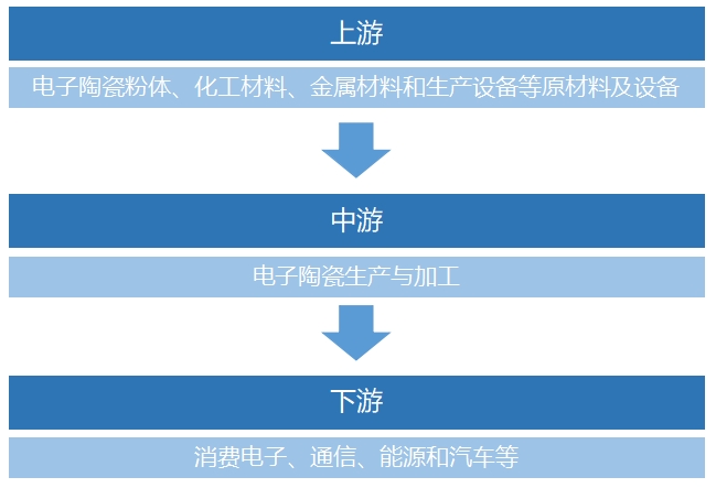 全球电子陶瓷行业分析报告