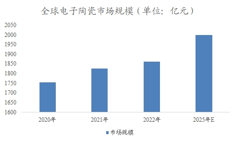 全球电子陶瓷行业分析报告