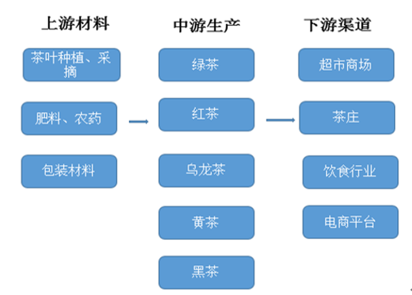 茶叶行业产业链图谱