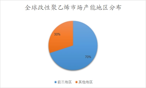全球改性聚乙烯行业分析报告