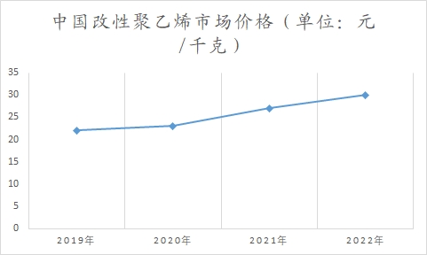 中国改性聚乙烯行业调研