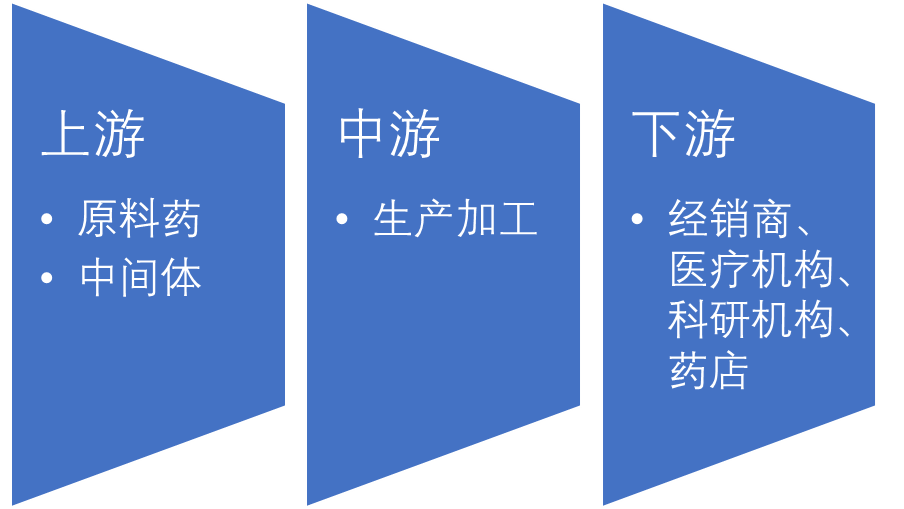麻醉剂行业产业链图谱