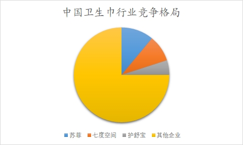 中国卫生巾行业调研
