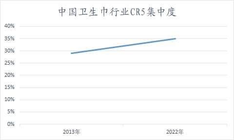 中国卫生巾行业调研