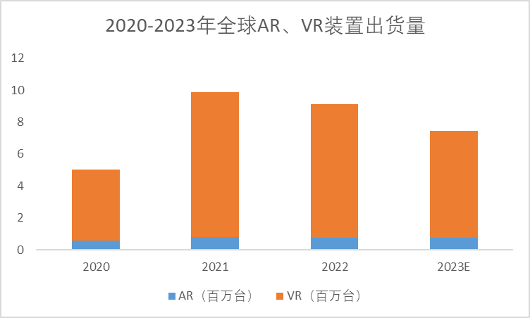 2020-2023年全球VR、AR装置出货量