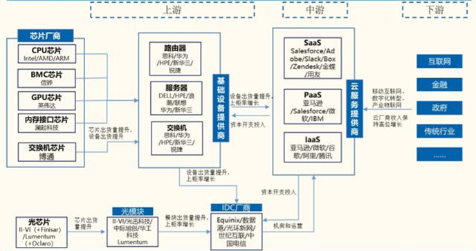 云计算行业产业链图谱