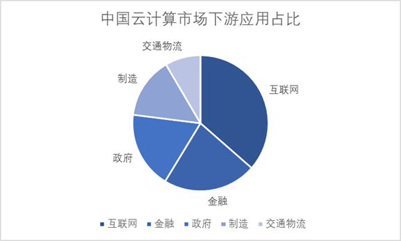 2022年中国云计算应用市场占比