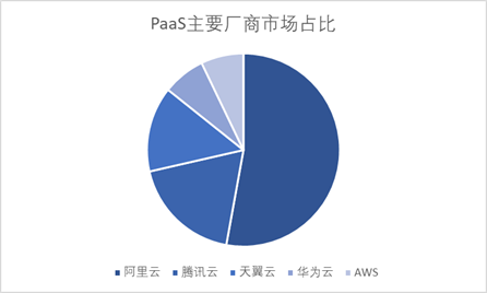 PaaS市场主要厂商占比