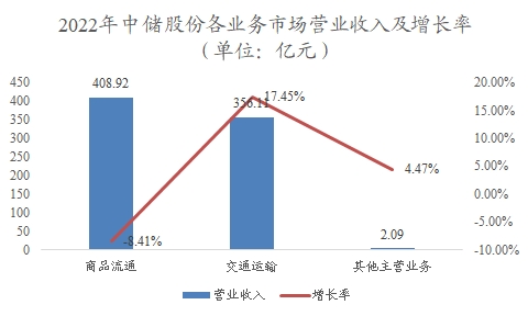 中国仓储物流行业调研