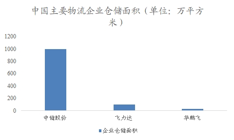 中国仓储物流行业调研