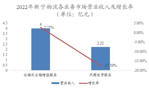 中国仓储物流行业调研