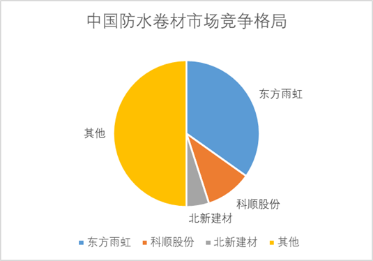 中国防水卷材市场竞争格局