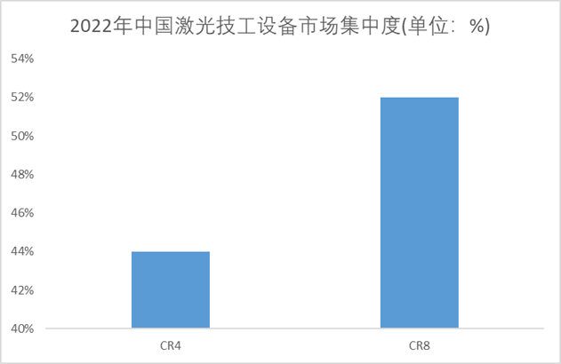 2022年激光加工设备市场集中度