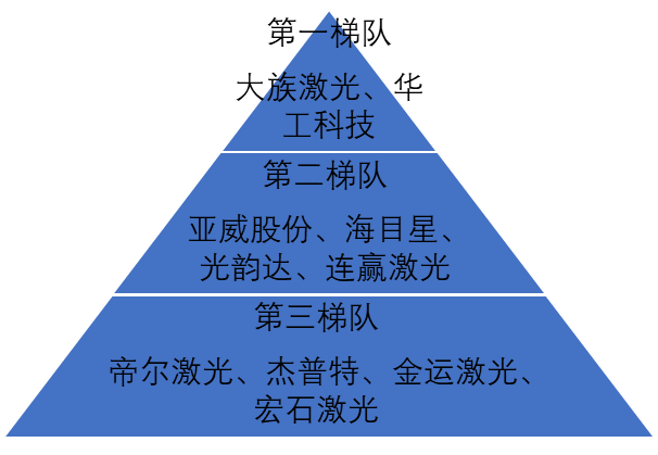 中国激光加工设备行业竞争层次