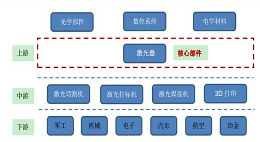 激光加工设备产业链