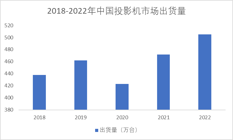 2018-2022年中国投影机市场出货量
