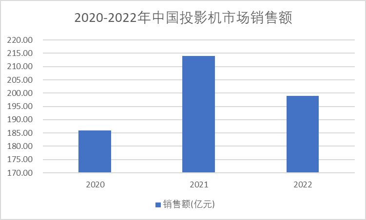 2020-2022年中国投影机市场销售额