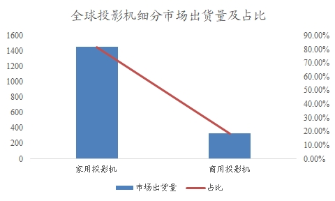 全球及中国投影机行业分析报告