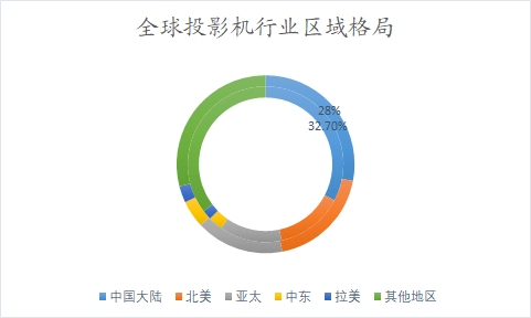 全球及中国投影机行业分析报告