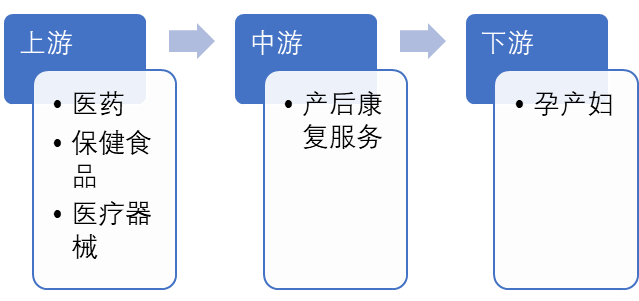 产后康复产业链