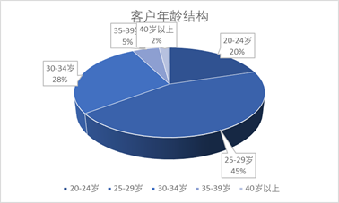 产后康复客户年龄结构和消费目的占比